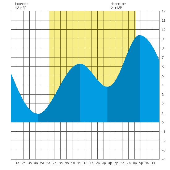 Guadalupe Slough tide chart for Sunday, August 3, 2025