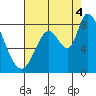 Guadalupe Slough tide chart for Monday, August 4, 2025