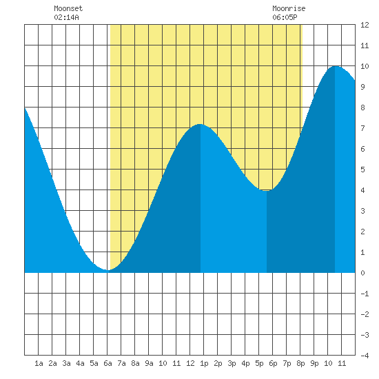 Guadalupe Slough tide chart for Tuesday, August 5, 2025