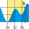 Guadalupe Slough tide chart for Tuesday, August 5, 2025