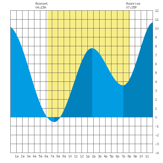 Guadalupe Slough tide chart for Thursday, August 7, 2025