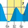 Guadalupe Slough tide chart for Thursday, August 7, 2025