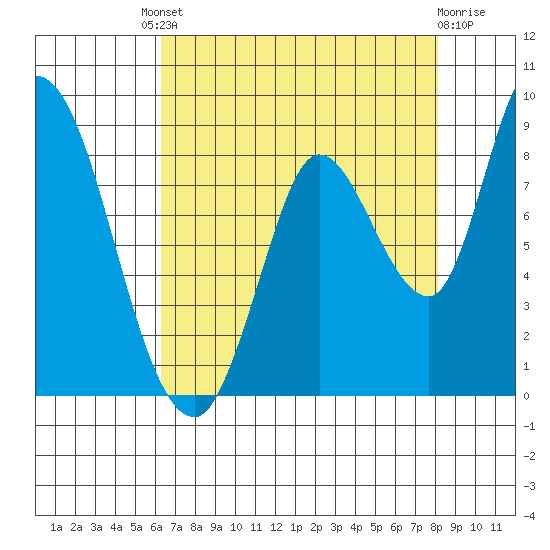 Guadalupe Slough tide chart for Friday, August 8, 2025
