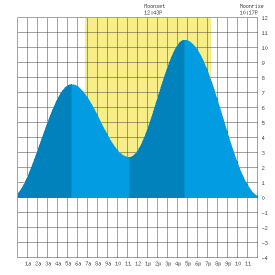 Guadalupe Slough tide chart for Friday, September 12, 2025