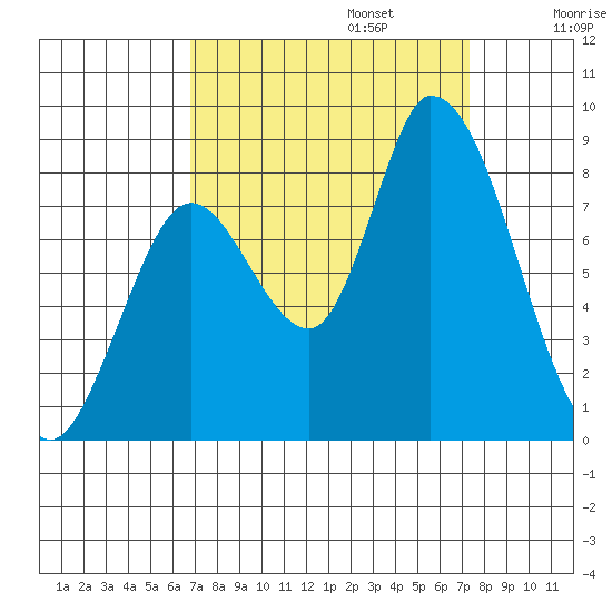 Guadalupe Slough tide chart for Saturday, September 13, 2025