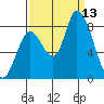 Guadalupe Slough tide chart for Saturday, September 13, 2025
