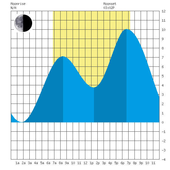 Guadalupe Slough tide chart for Sunday, September 14, 2025