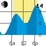 Guadalupe Slough tide chart for Sunday, September 14, 2025