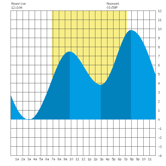Guadalupe Slough tide chart for Monday, September 15, 2025