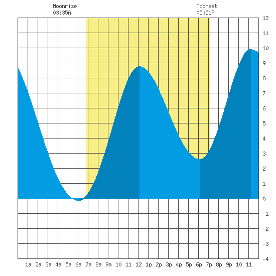 Guadalupe Slough tide chart for Thursday, September 18, 2025