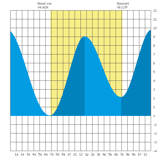 Guadalupe Slough tide chart for Friday, September 19, 2025