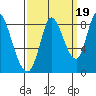 Guadalupe Slough tide chart for Friday, September 19, 2025