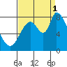 Guadalupe Slough tide chart for Monday, September 1, 2025