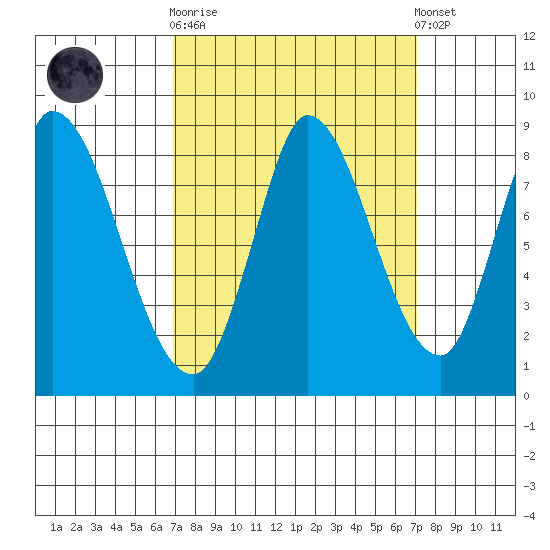 Guadalupe Slough tide chart for Sunday, September 21, 2025