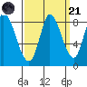 Guadalupe Slough tide chart for Sunday, September 21, 2025