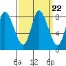Guadalupe Slough tide chart for Monday, September 22, 2025