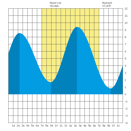 Guadalupe Slough tide chart for Tuesday, September 23, 2025