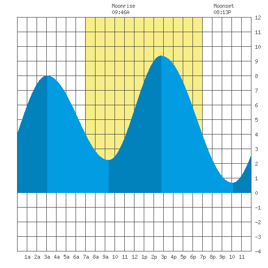 Guadalupe Slough tide chart for Wednesday, September 24, 2025