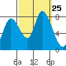 Guadalupe Slough tide chart for Thursday, September 25, 2025