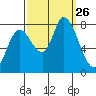 Guadalupe Slough tide chart for Friday, September 26, 2025