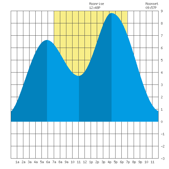 Guadalupe Slough tide chart for Saturday, September 27, 2025