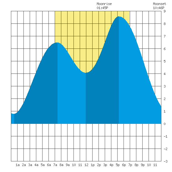 Guadalupe Slough tide chart for Sunday, September 28, 2025