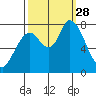 Guadalupe Slough tide chart for Sunday, September 28, 2025