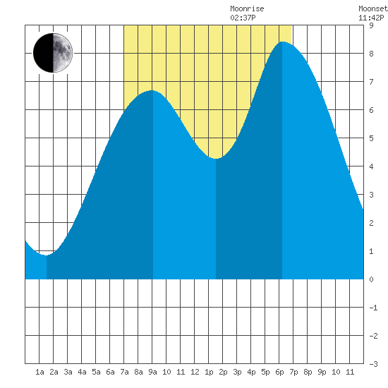 Guadalupe Slough tide chart for Monday, September 29, 2025