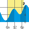 Guadalupe Slough tide chart for Tuesday, September 2, 2025