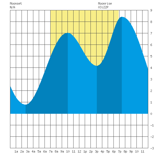 Guadalupe Slough tide chart for Tuesday, September 30, 2025