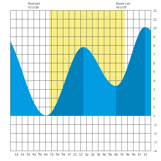 Guadalupe Slough tide chart for Thursday, September 4, 2025