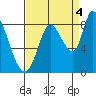 Guadalupe Slough tide chart for Thursday, September 4, 2025