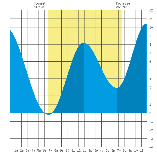 Guadalupe Slough tide chart for Friday, September 5, 2025