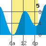 Guadalupe Slough tide chart for Friday, September 5, 2025