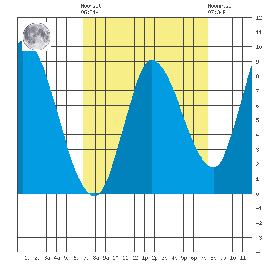 Guadalupe Slough tide chart for Sunday, September 7, 2025