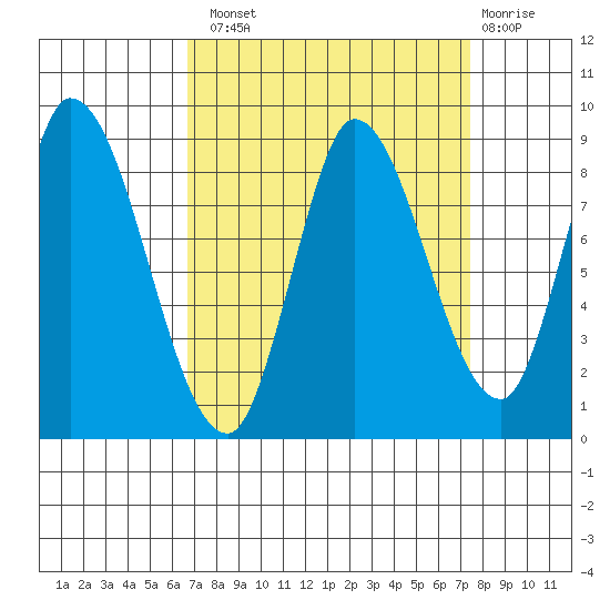 Guadalupe Slough tide chart for Monday, September 8, 2025