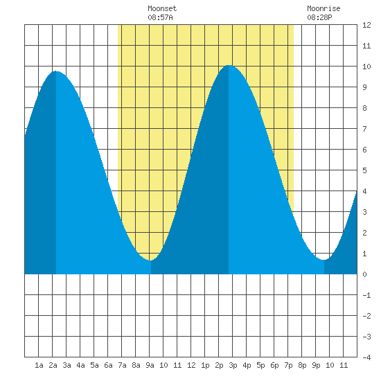 Guadalupe Slough tide chart for Tuesday, September 9, 2025