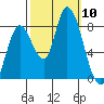 Guadalupe Slough tide chart for Friday, October 10, 2025