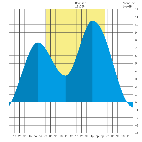 Guadalupe Slough tide chart for Saturday, October 11, 2025
