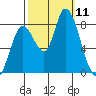 Guadalupe Slough tide chart for Saturday, October 11, 2025