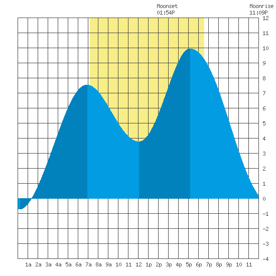 Guadalupe Slough tide chart for Sunday, October 12, 2025