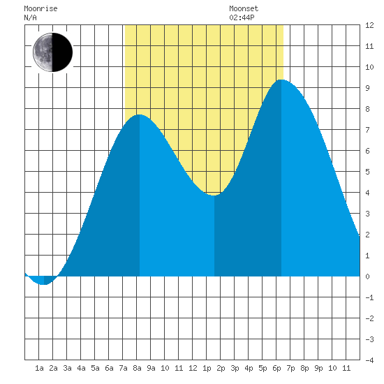 Guadalupe Slough tide chart for Monday, October 13, 2025