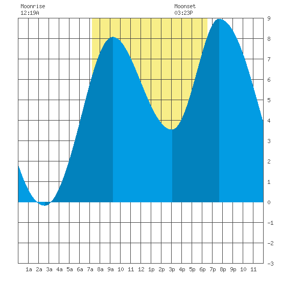 Guadalupe Slough tide chart for Tuesday, October 14, 2025