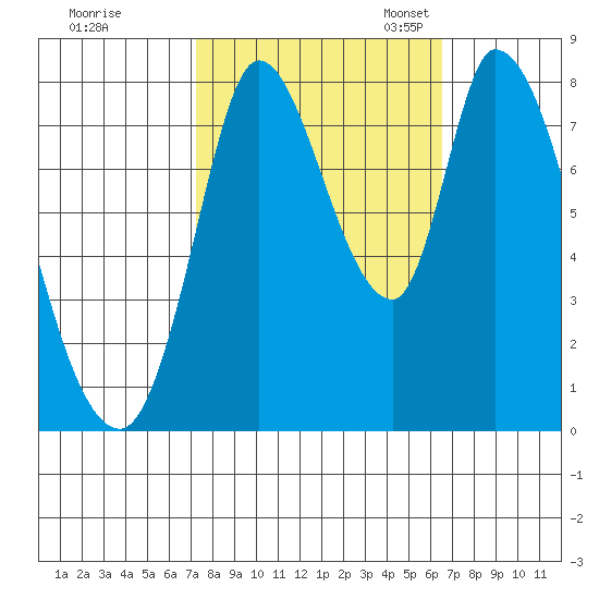 Guadalupe Slough tide chart for Wednesday, October 15, 2025
