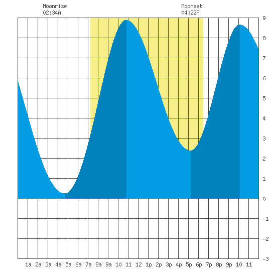 Guadalupe Slough tide chart for Thursday, October 16, 2025