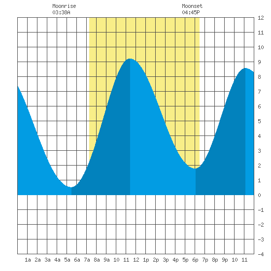 Guadalupe Slough tide chart for Friday, October 17, 2025