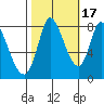Guadalupe Slough tide chart for Friday, October 17, 2025