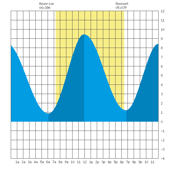 Guadalupe Slough tide chart for Saturday, October 18, 2025