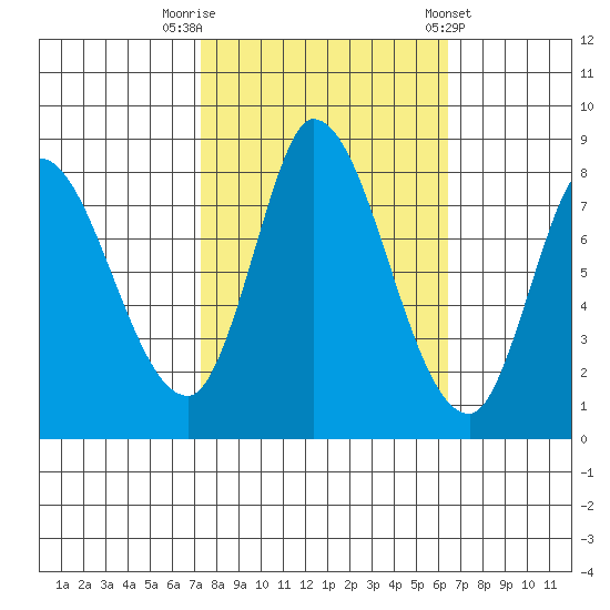 Guadalupe Slough tide chart for Sunday, October 19, 2025