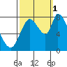 Guadalupe Slough tide chart for Wednesday, October 1, 2025
